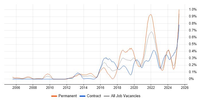 Job vacancy trend for Data Privacy in Scotland Job vacancy trend for Data Privacy in Scotland