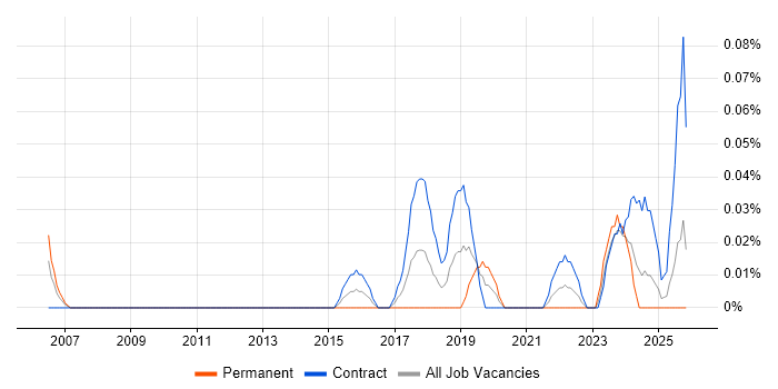 Data Protection Specialist job vacancy trend in Scotland