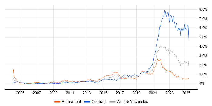 Job vacancy trend for Data Protection in Scotland Job vacancy trend for Data Protection in Scotland
