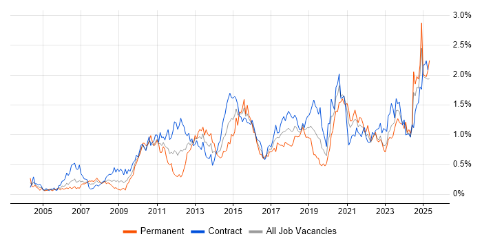 Job vacancy trend for Data Quality in Scotland Job vacancy trend for Data Quality in Scotland