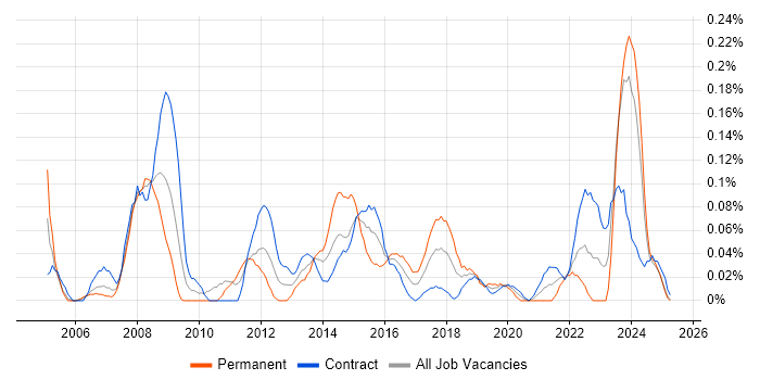 Job vacancy trend for Data Reconciliation in Scotland Job vacancy trend for Data Reconciliation in Scotland