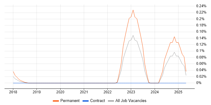 Job vacancy trend for Data Science Graduate in Scotland Job vacancy trend for Data Science Graduate in Scotland