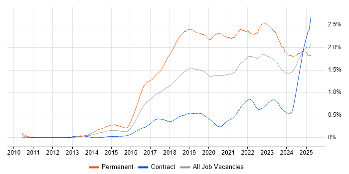 Job vacancy trend for Data Science in Scotland Job vacancy trend for Data Science in Scotland