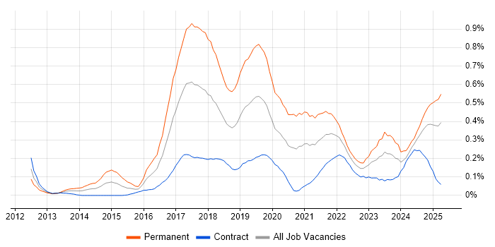 Job vacancy trend for Data Scientist in Scotland Job vacancy trend for Data Scientist in Scotland