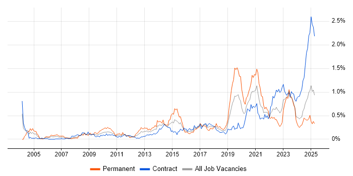 Job vacancy trend for Data Security in Scotland Job vacancy trend for Data Security in Scotland