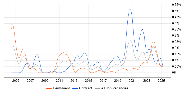 Job vacancy trend for Data Sharing in Scotland Job vacancy trend for Data Sharing in Scotland