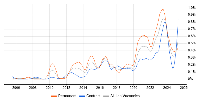Job vacancy trend for Data Strategy in Scotland Job vacancy trend for Data Strategy in Scotland