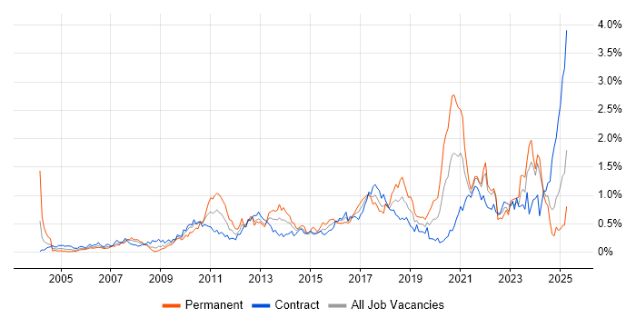 Job vacancy trend for Data Structures in Scotland Job vacancy trend for Data Structures in Scotland