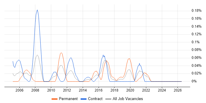 Data Technician job vacancy trend in Scotland