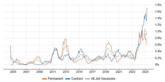 Job vacancy trend for Data Transformation in Scotland Job vacancy trend for Data Transformation in Scotland