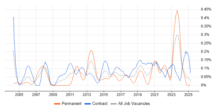 Job vacancy trend for Data Validation in Scotland Job vacancy trend for Data Validation in Scotland