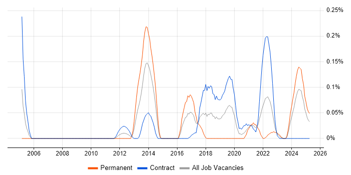 Job vacancy trend for Data Vault in Scotland Job vacancy trend for Data Vault in Scotland