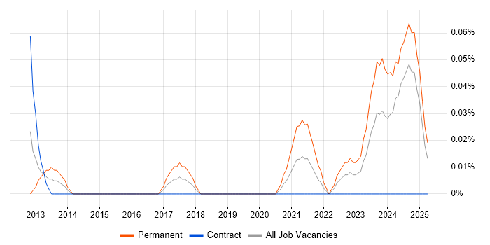 Job vacancy trend for Data Visualisation Consultant in Scotland Job vacancy trend for Data Visualisation Consultant in Scotland