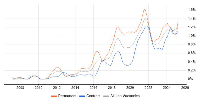 Job vacancy trend for Data Visualisation in Scotland Job vacancy trend for Data Visualisation in Scotland