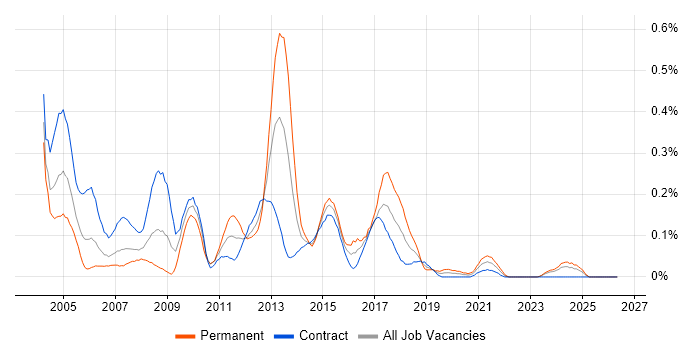 Data Warehouse Developer job vacancy trend in Scotland