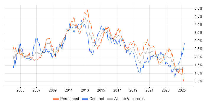 Job vacancy trend for Data Warehouse in Scotland Job vacancy trend for Data Warehouse in Scotland