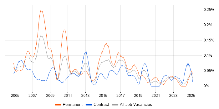 Job vacancy trend for Database Analyst in Scotland Job vacancy trend for Database Analyst in Scotland