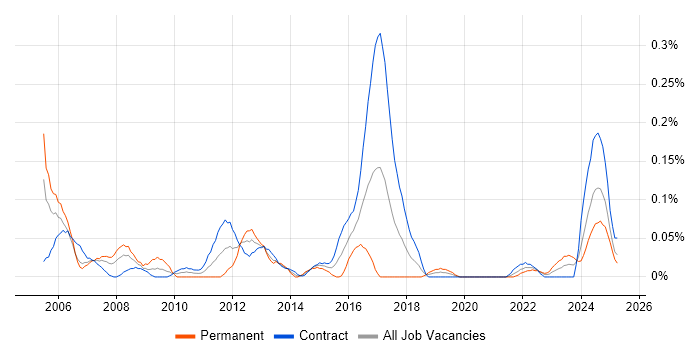 Job vacancy trend for Database Consultant in Scotland Job vacancy trend for Database Consultant in Scotland