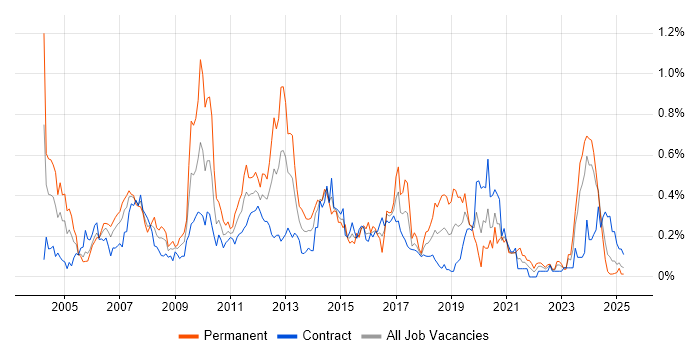 Job vacancy trend for Database Developer in Scotland