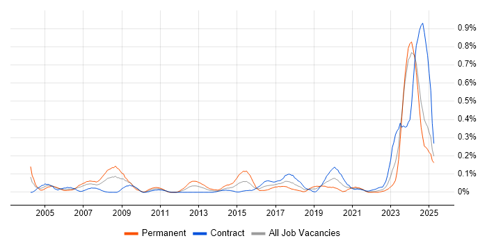 Job vacancy trend for Database Engineer in Scotland Job vacancy trend for Database Engineer in Scotland