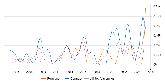 Job vacancy trend for Database Migration in Scotland Job vacancy trend for Database Migration in Scotland