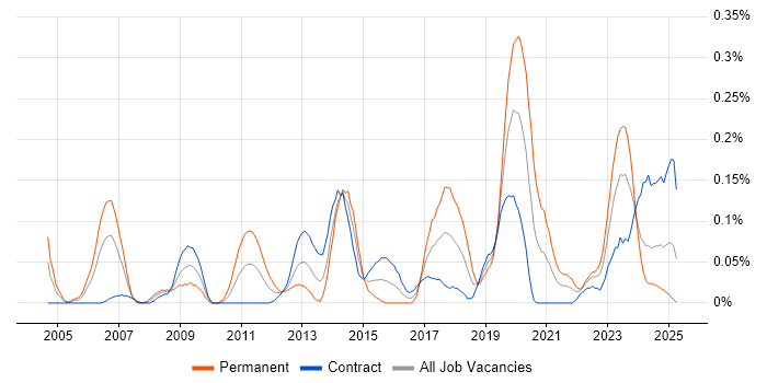 Job vacancy trend for Database Optimisation in Scotland Job vacancy trend for Database Optimisation in Scotland