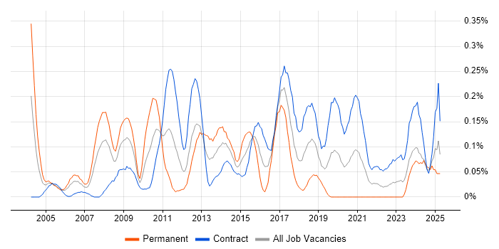 Job vacancy trend for Database Security in Scotland Job vacancy trend for Database Security in Scotland