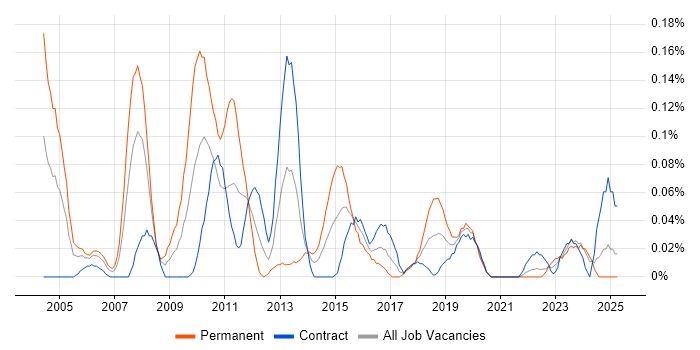 Job vacancy trend for Database Specialist in Scotland Job vacancy trend for Database Specialist in Scotland