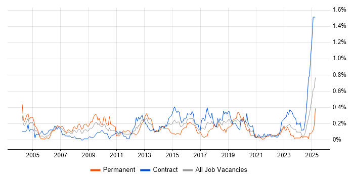 Job vacancy trend for Database Tuning in Scotland Job vacancy trend for Database Tuning in Scotland