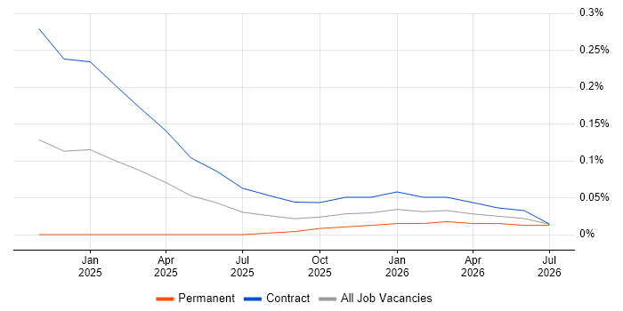 Databricks Architect job vacancy trend in Scotland
