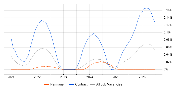 Databricks Data Engineer job vacancy trend in Scotland