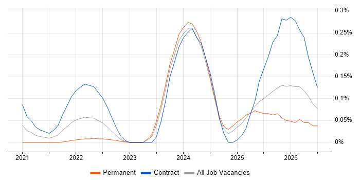 Databricks Engineer job vacancy trend in Scotland