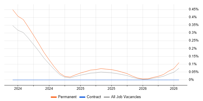 Databricks Software Engineer job vacancy trend in Scotland