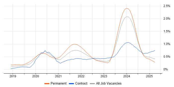 Job vacancy trend for Databricks in Scotland