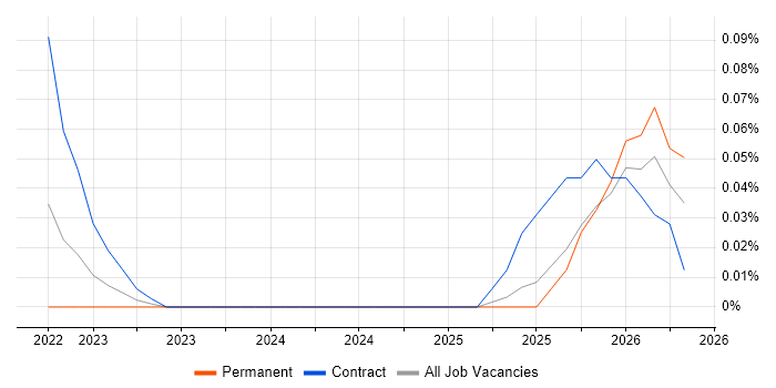 Dataform job vacancy trend in Scotland