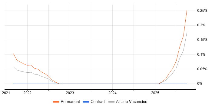 DataOps Engineer job vacancy trend in Scotland