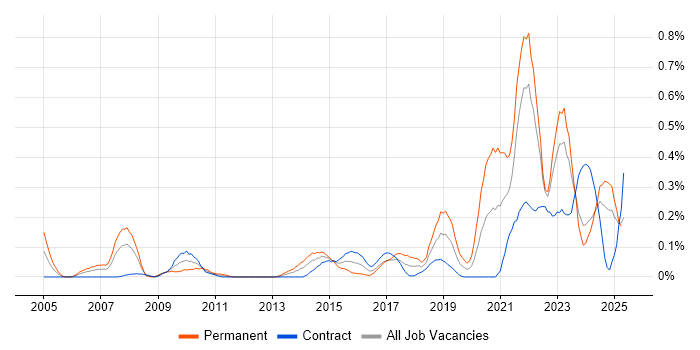 Job vacancy trend for DataOps in Scotland Job vacancy trend for DataOps in Scotland