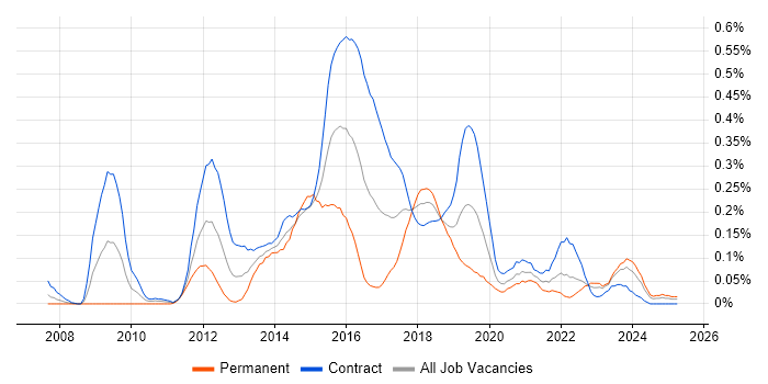 Job vacancy trend for DataPower in Scotland Job vacancy trend for DataPower in Scotland