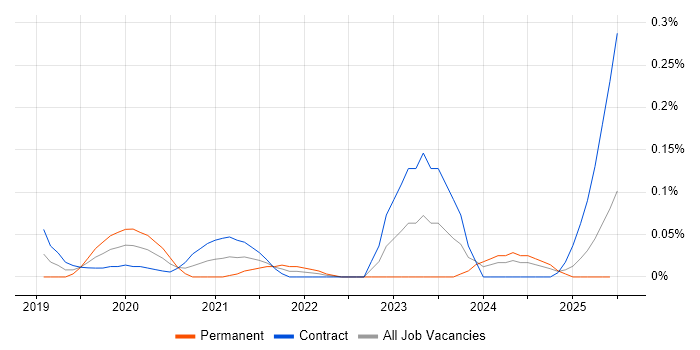 Job vacancy trend for DataWeave in Scotland Job vacancy trend for DataWeave in Scotland