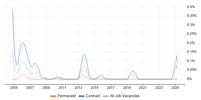Job vacancy trend for DB2 Programmer in Scotland Job vacancy trend for DB2 Programmer in Scotland