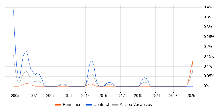 Job vacancy trend for DB2 Systems Programmer in Scotland Job vacancy trend for DB2 Systems Programmer in Scotland