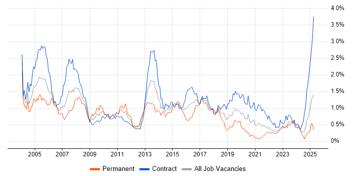 Job vacancy trend for DB2 in Scotland