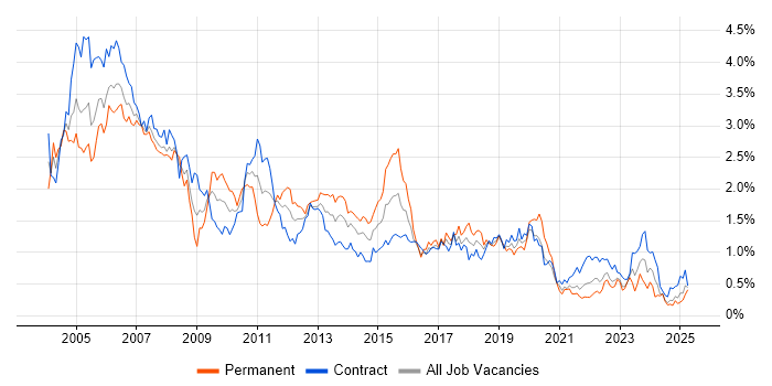 Job vacancy trend for DBA in Scotland Job vacancy trend for DBA in Scotland