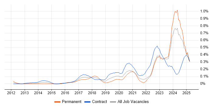 Job vacancy trend for DBS Check in Scotland Job vacancy trend for DBS Check in Scotland