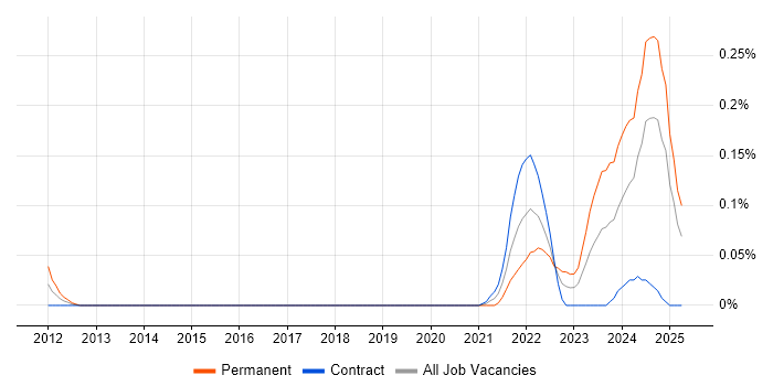 Job vacancy trend for dbt in Scotland Job vacancy trend for dbt in Scotland