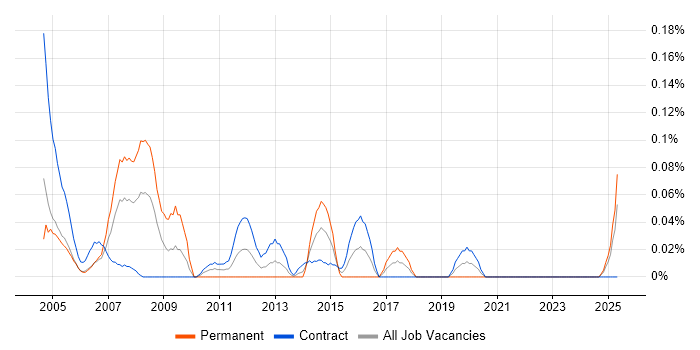 Job vacancy trend for Debt Manager in Scotland