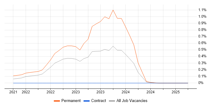 Job vacancy trend for Decarbonisation in Scotland Job vacancy trend for Decarbonisation in Scotland