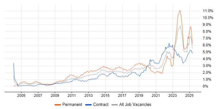 Job vacancy trend for Decision-Making in Scotland Job vacancy trend for Decision-Making in Scotland
