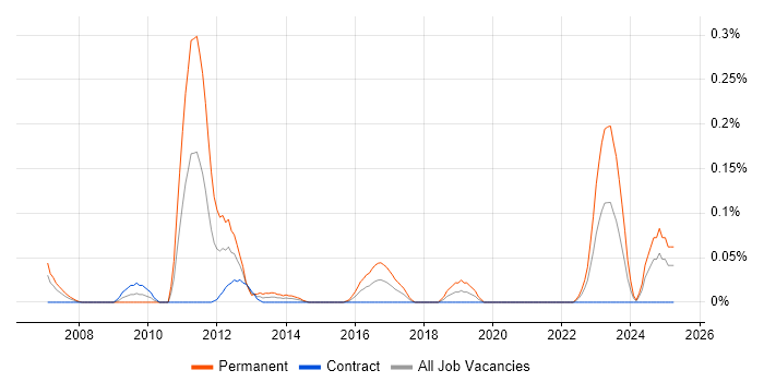 Job vacancy trend for Decision Science in Scotland Job vacancy trend for Decision Science in Scotland