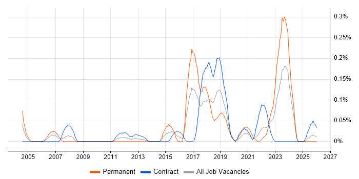 Decision Tree job vacancy trend in Scotland